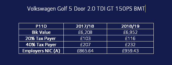 Impact of changes to Volkswagen Golf 5 Door 2.0 TDI GT