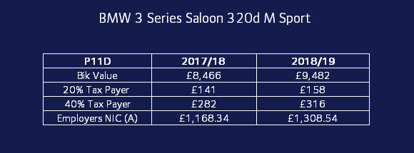 Impact on change to a BMW 3 Series Saloon 3 20D M Sport